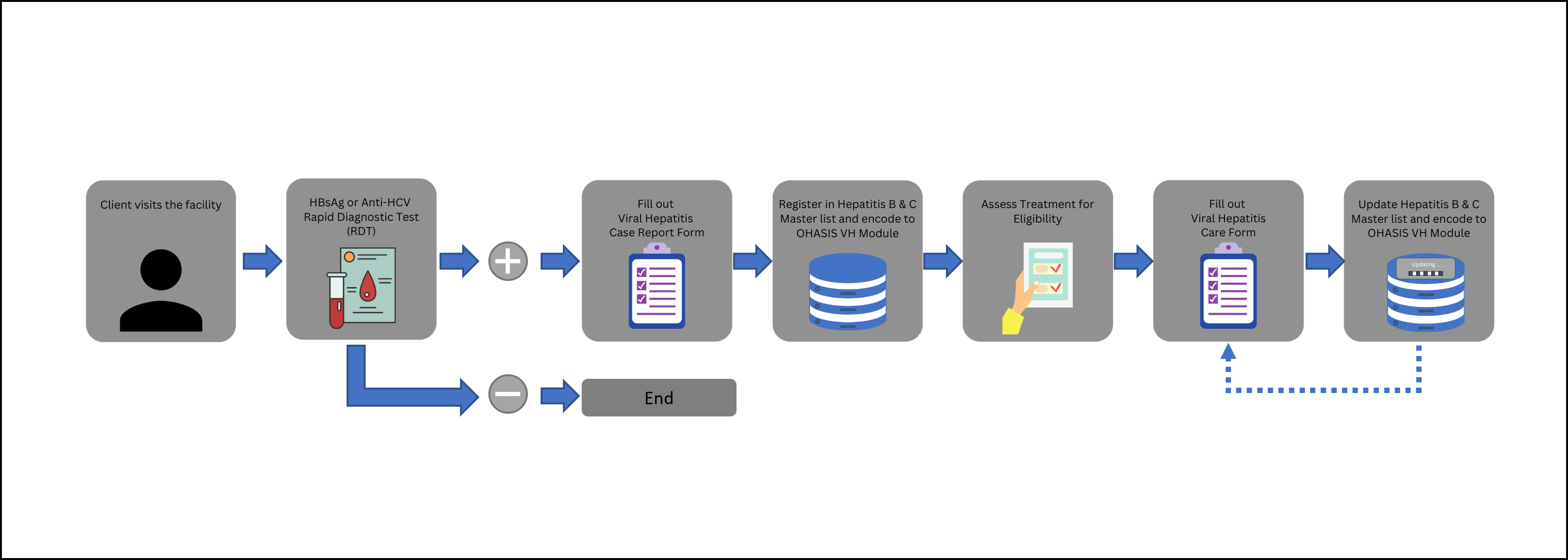 Viral Hepatitis Client Process Flow